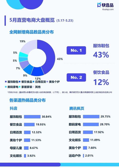 5月第三期直營(yíng)電商選品情報(bào) 快手小店收納架熱銷突破10萬(wàn)，母嬰用品銷售持續(xù)增長(zhǎng)