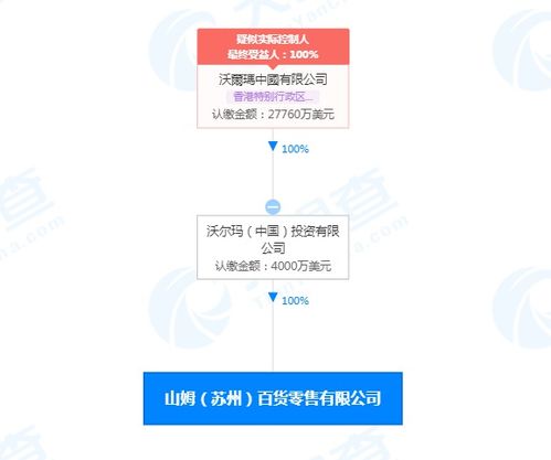 沃爾瑪加碼中國(guó)市場(chǎng) 山姆百貨新公司落戶蘇州，注冊(cè)資本4000萬(wàn)美元聚焦母嬰用品銷售